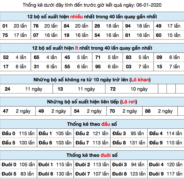 Thống kê KQXS MB ngày 06-01-2020