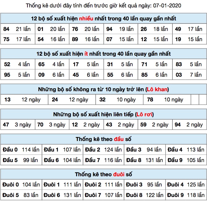 Thống kê XSMB ngày 07/01/2020