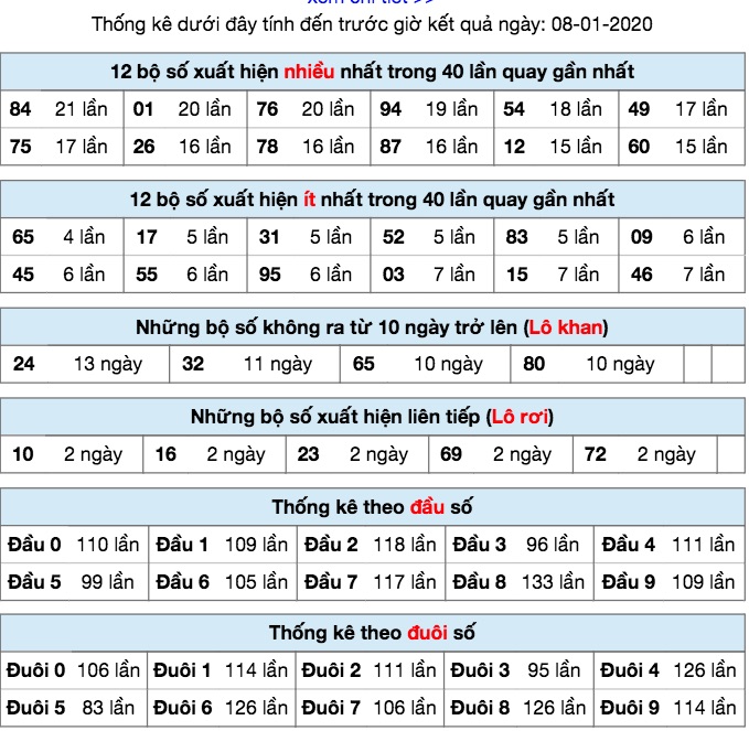 thống kê XSMB ngày 08/01/2020