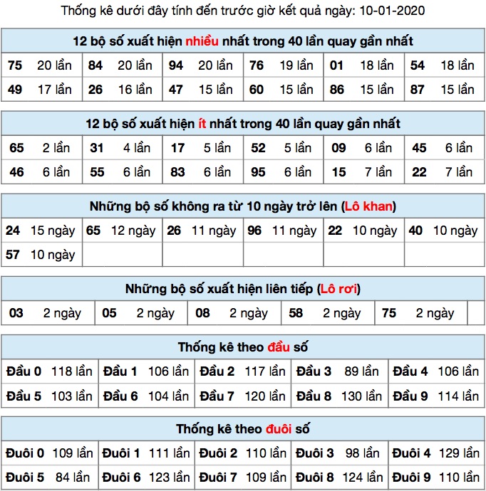 Thống kê XSMB ngày 10-01-2020