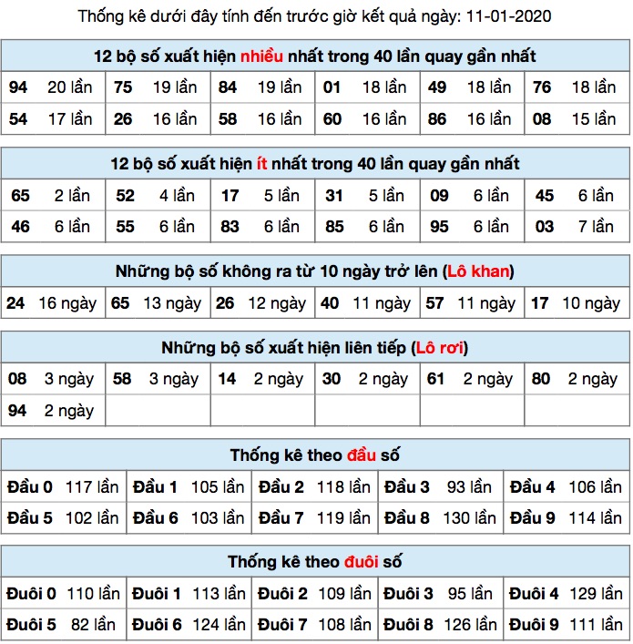 Thống kê XSMB ngày 11-01-2020
