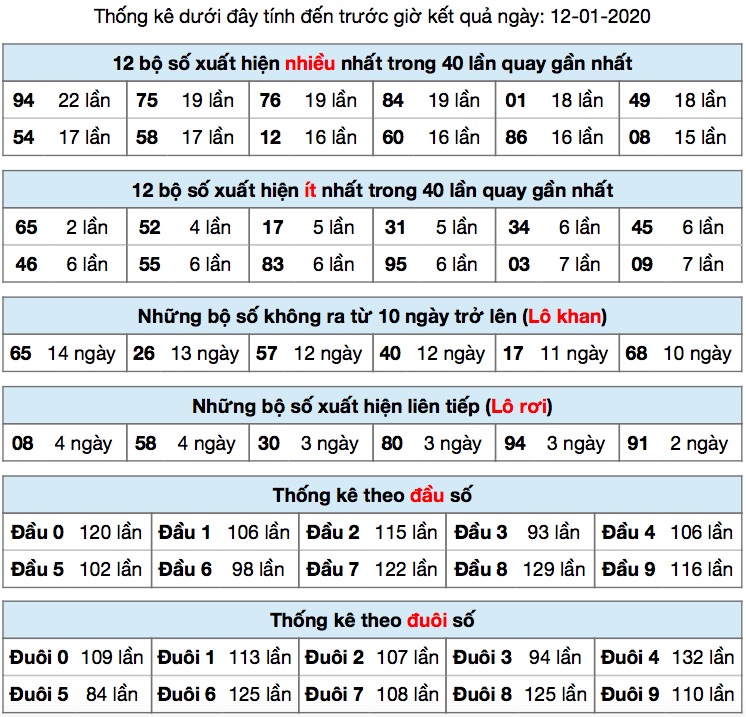 soi cầu Miền Bắc chủ nhật ngày 12/01/2020