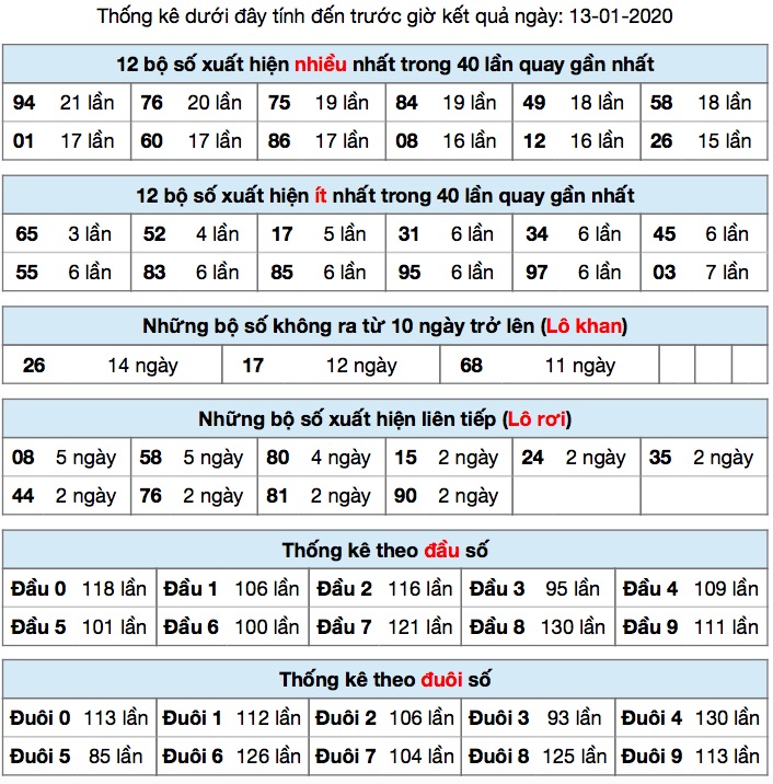 Thống kê XSMB ngày 13-01-2020