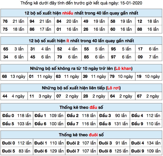 Thống kê XSMB ngày 15/01/2020