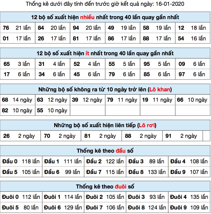 Thống kê XSMB ngày 16/01/2020