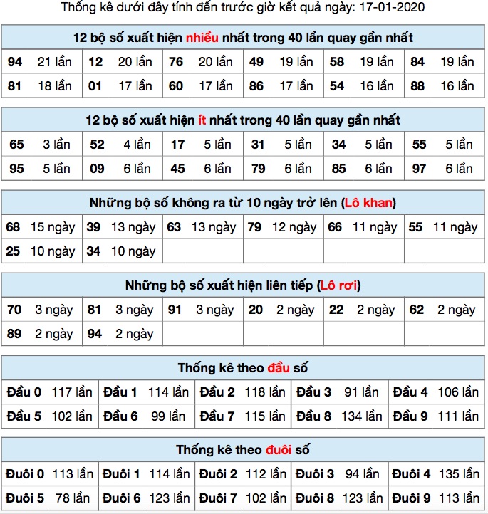 Thống kê XSMB ngày 17-01-2020