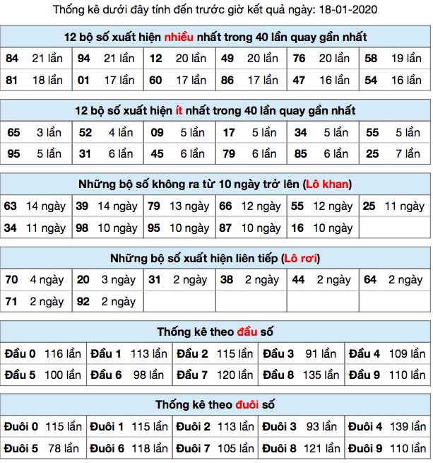 Thống kê XSMB ngày 18/01/2020