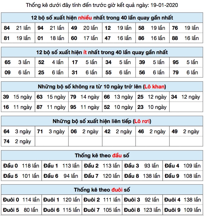 Thống kê XSMB ngày 19-01-2020