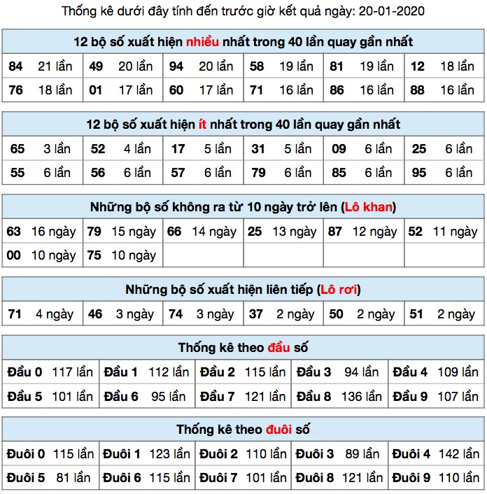Thống kê XSMB ngày 20-01-2020