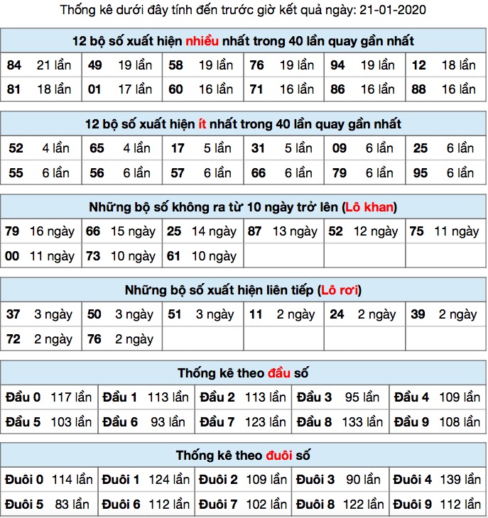 Thống kê XSMB ngày 21-01-2020