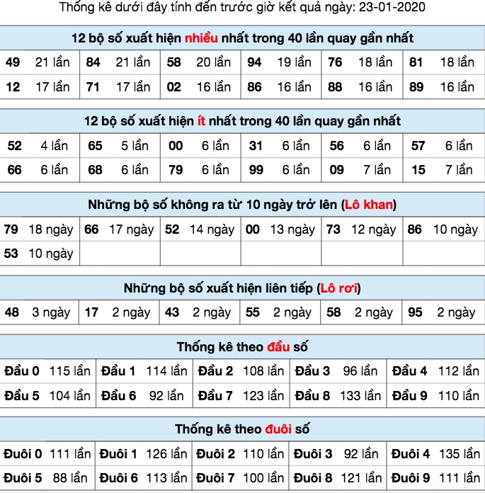 Thống kê XSMB ngày 23/01/2020