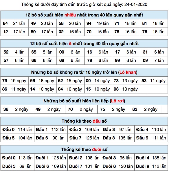 Thống kê XSMB ngày 28-01-2020