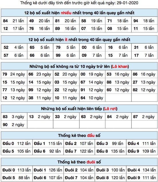 Thống kê XSMB ngày 29-01-2020