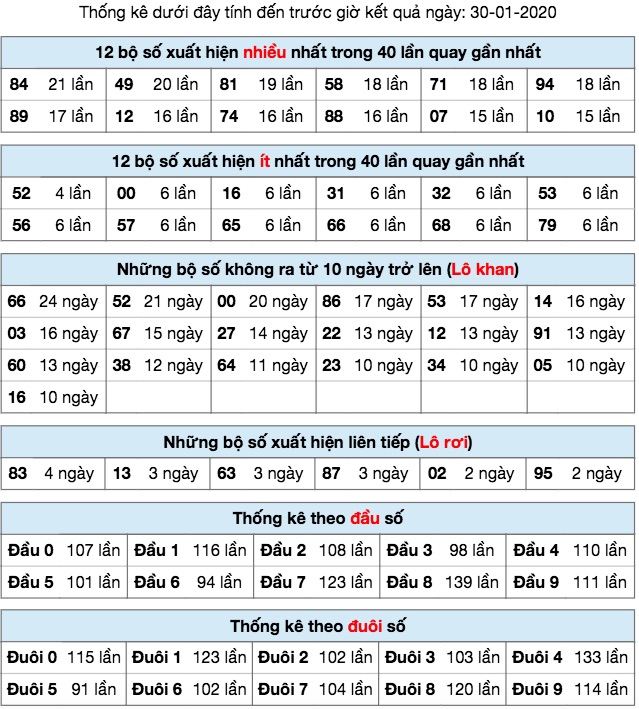 Thống kê XSMB ngày 30/01/2020