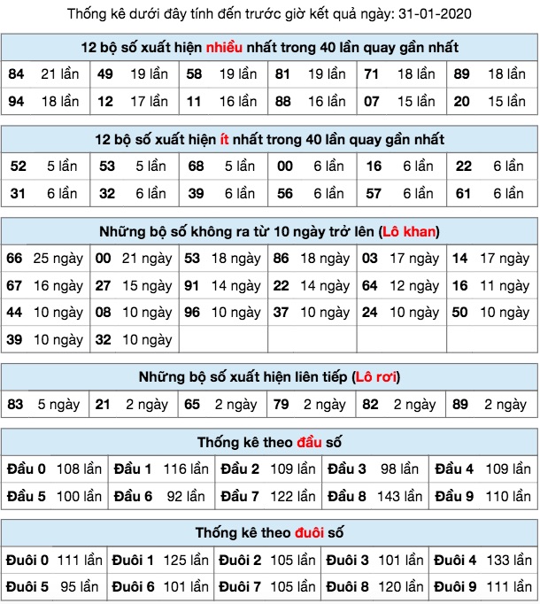 Thống kê XSMB ngày 31-01-2020