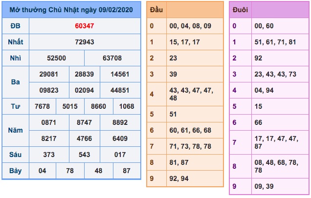 Kết quả XSMB ngày 10-2-2020