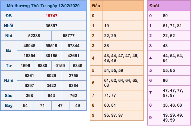 kqxs ngày 12/2/2020