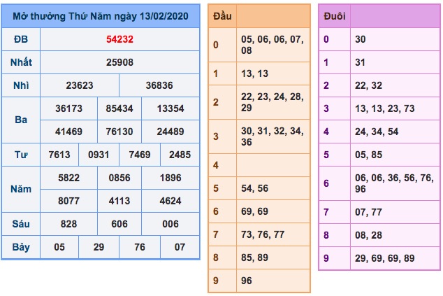 Kết quả XSMB