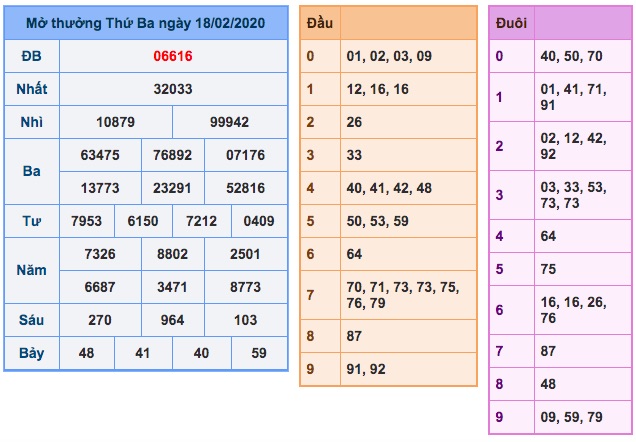 Kết quả XSMB ngày 18/2/2020