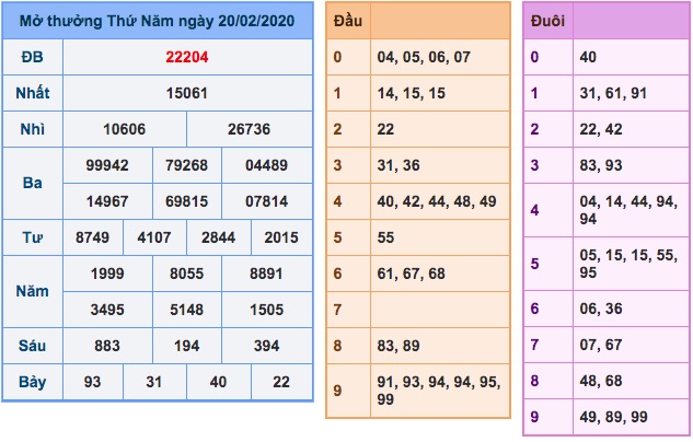 KQXS ngày 21/2/2020