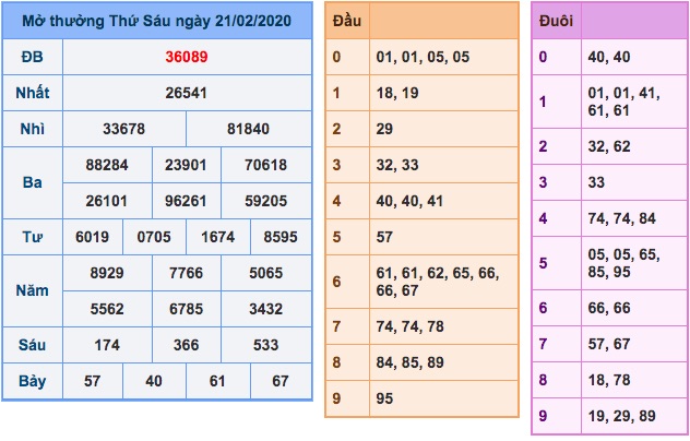 KQXS ngày 21/2/2020