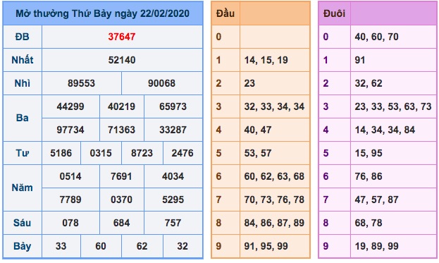 Kết quả XSMB ngày 22/2