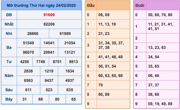 Kết quả xổ số ngày 24/2/2020