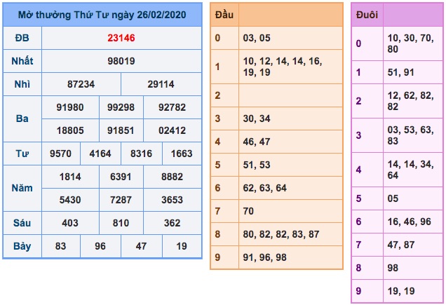 kết quả xổ số ngày 26/2/2020