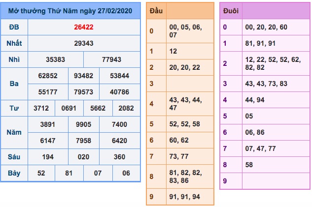 Kết quả XSMB ngày 27/2/2020