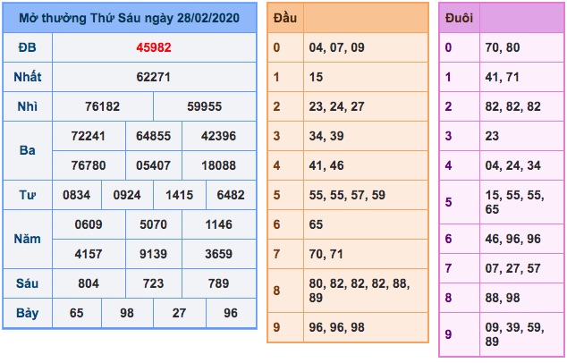 Kết quả XSMB ngày 28/2/2020