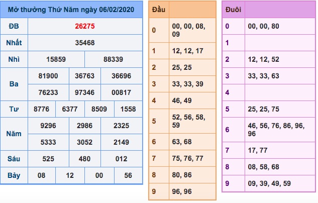 kqxs ngày 06/2/2020