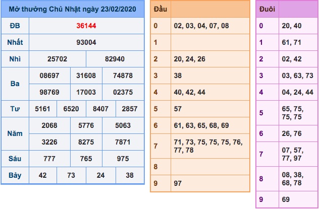 kết quả XSMB ngày 23/2/2020