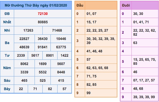 KQXS MB ngày 01/02/2020