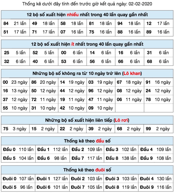 Thống kê SXMB ngày 02/02/2020