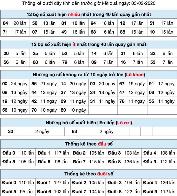 Thống  kê XSMB ngày 03/2/2020