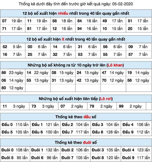 Thống kê XSMB ngày 05-02-2020