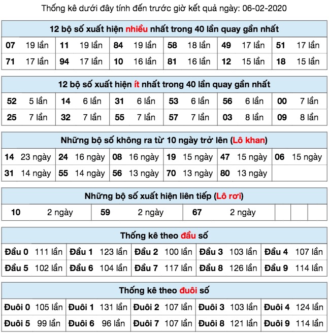 Thống kê XSMB ngày 06/2/2020