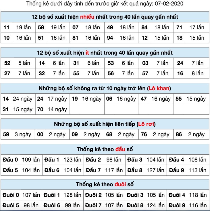 Thống kê XSMB ngày 07/2/2020
