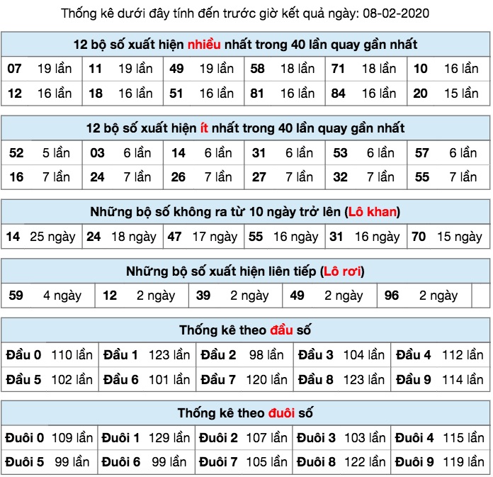 Thống kê XSMB ngày 8/2/2020