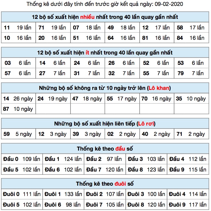 Thống kê XSMB ngày 09/2
