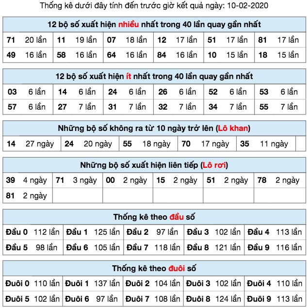 Thống kê KQXS ngày 10-2-2020