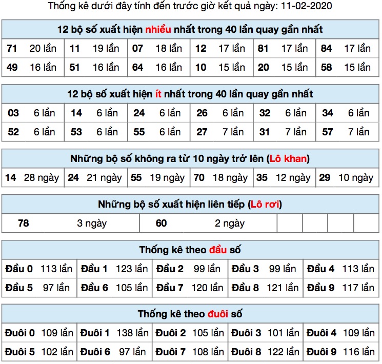 Thống kê XSMB ngày 11/2