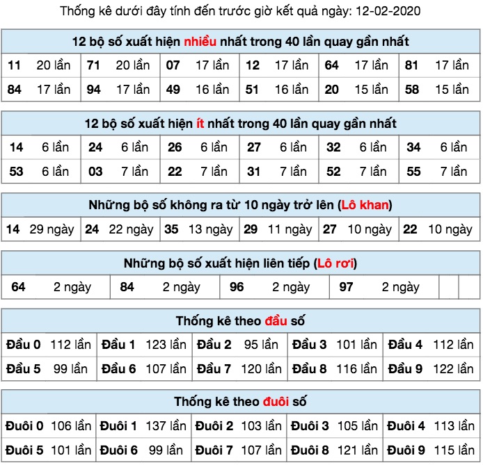 Thống kê XSMB ngày 12/2/2020