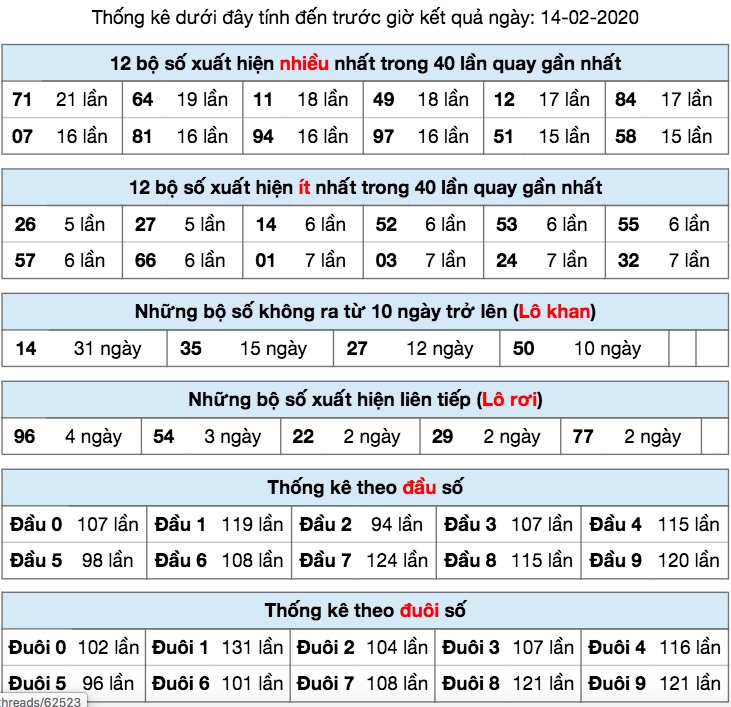 Thống kê XSMB ngày 14/2/2020