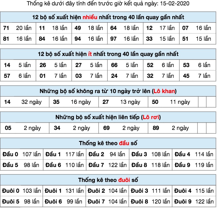 Thống kê XSMB ngày 15/2/2020