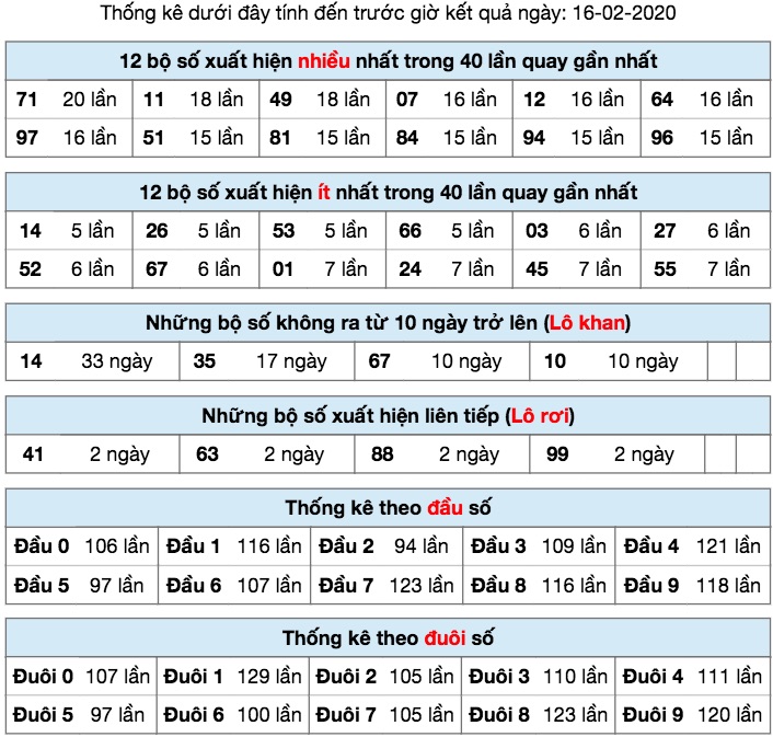 Thống kê XSMB ngày 16/2/2020