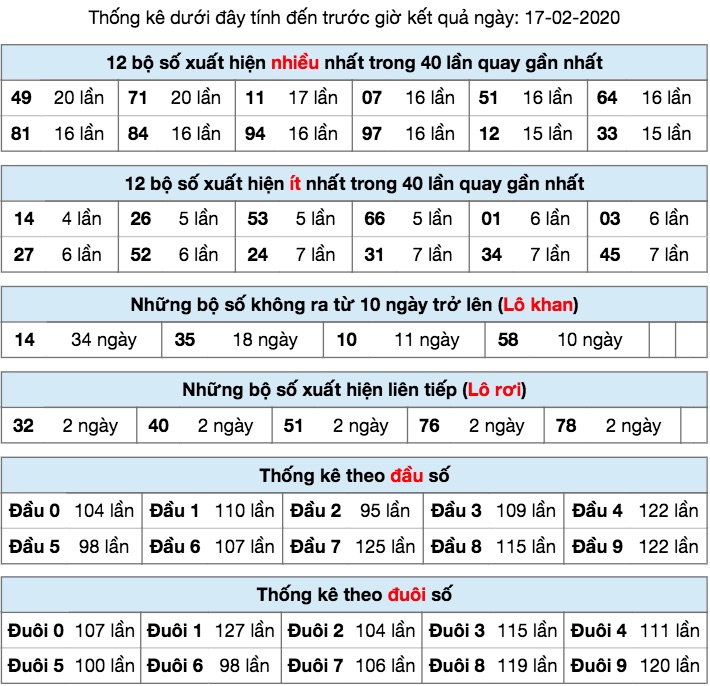 Thống kê XSMB ngày 17/2/2020