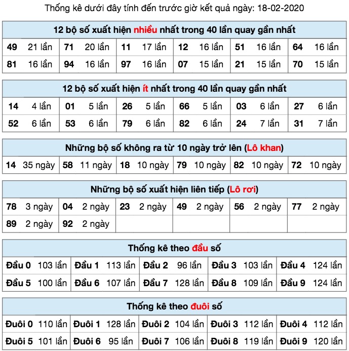 Thống  kê XSMB ngày 18/2/2020