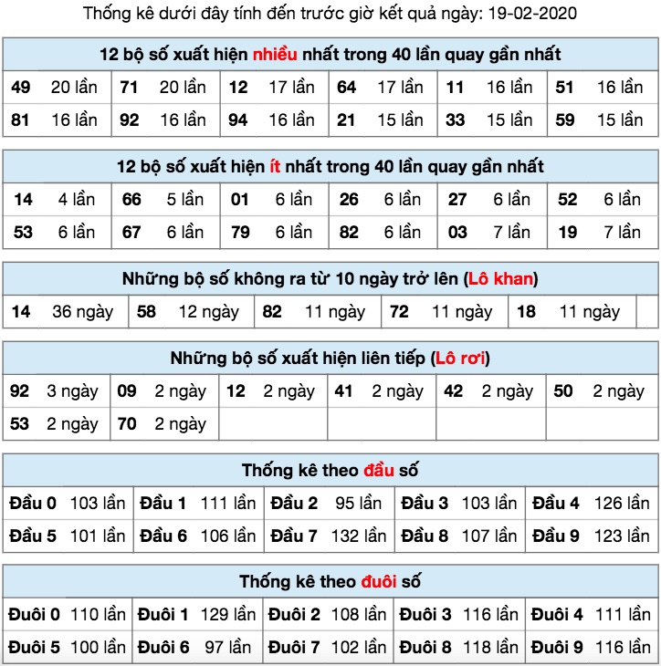 Thống kê XSMB ngày 19/2/2020