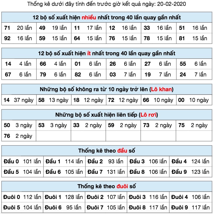 Thống kê XSMB ngày 20/2/2020